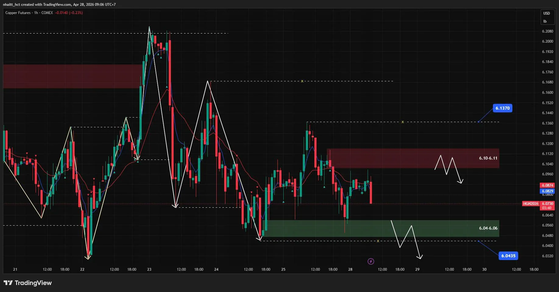 [28/04/2026] NHẬN ĐỊNH ĐỒNG THÁNG 7/2026 (MHGN26) - KHUNG H1